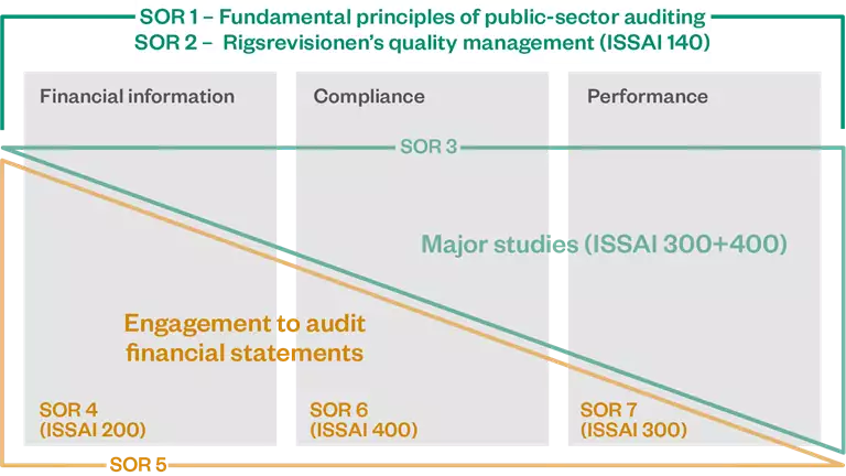 Standards on public-sector auditing and the ISSAIs